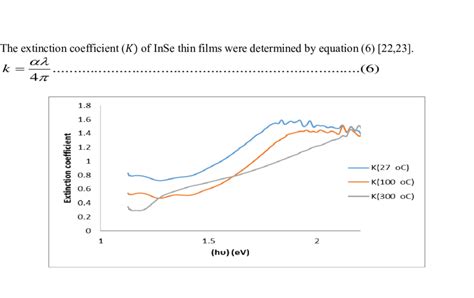 Extinction Coefficient Vs Wavelength Of Inse Thin Films As A Function