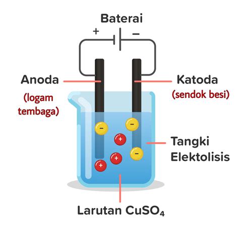 rancanglah sebuah sel elektrolisis  tujuan