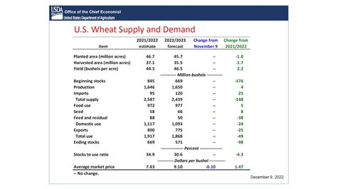 Grain Highlights Of The December 9th USDA WASDE Report Ksugrains