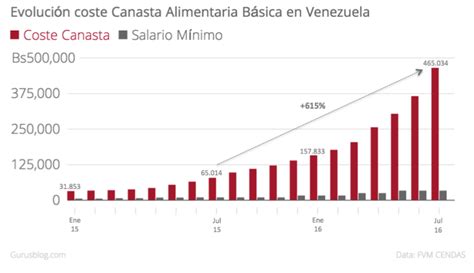 Imagen Del Día Evolución De La Inflación En Venezuela — Idealista News