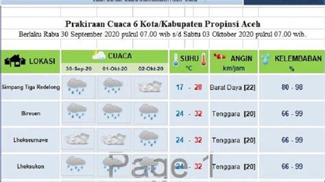 Sebagian Aceh Diprediksi Hujan Hingga Tiga Hari Ke Depan Adakah Daerah