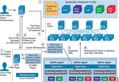 Operating Cisco Application Centric Infrastructure Fabric