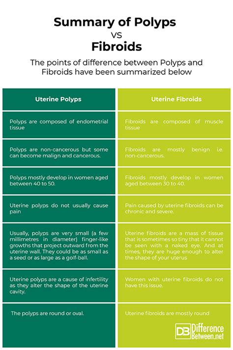 Difference Between Polyps and Fibroids | Difference Between