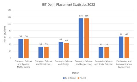 IIIT Delhi - Admission, Cutoff, Fees & Placements 2025 | College Pravesh