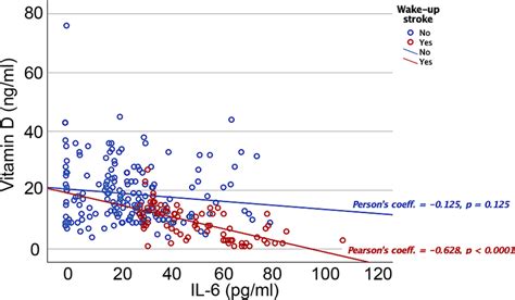 Association Between Vitamin D And Serum Levels Of Il At Admission For