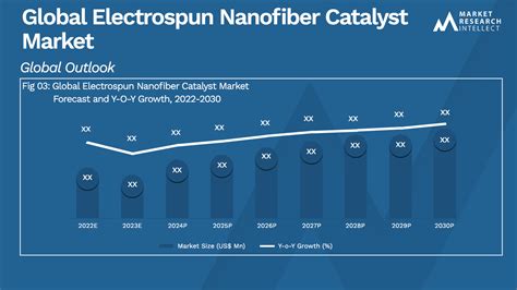 Electrospun Nanofiber Catalyst Market Size Trend And Forecast To