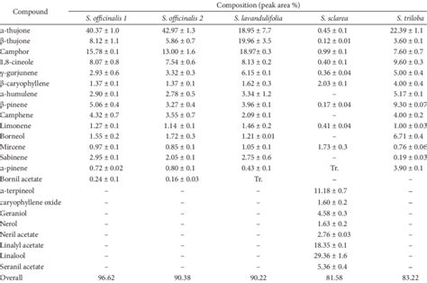 Volatile Compounds Identified In The Essential Oil Of Salvia Species Download Table