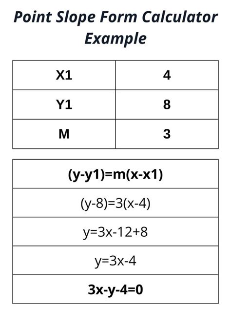 Point Slope Form Calculator on Tumblr