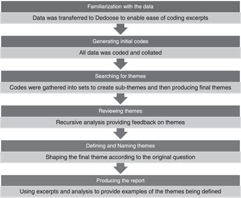 Thematic Analysis Flow Chart Adapted From Braun And Clarke 2006 P87 Download Scientific