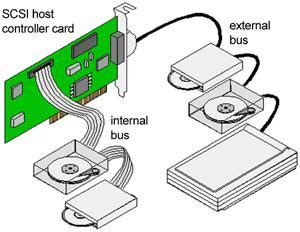 Overall Explanation of SCSI Interface