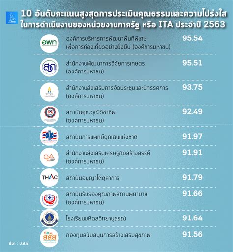 Ita อันดับคุณธรรมและความโปร่งใสขององค์กรรัฐทั้วโลก