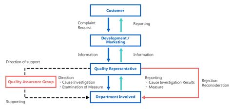 Quality Assurance System Chart: A Visual Reference of Charts | Chart Master