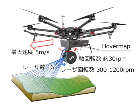 全方位衝突回避機能を搭載した3Dレーザシステム ドローン のご紹介 計測リサーチコンサルタント