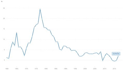 Evolución Histórica Del Ipc En España Economía Simple