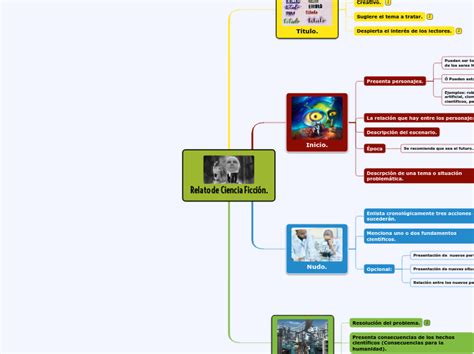 Relato de Ciencia Ficción Mapa mental Mindomo