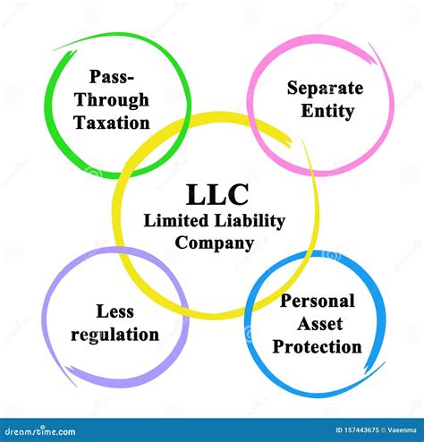 Limited Liability Company Benefits Stock Illustration - Illustration of ...