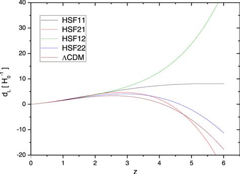 Redshift Evolution Of The Luminosity Distance In The Units Of