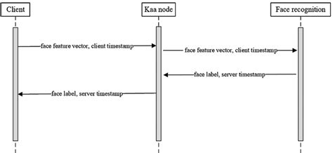 Sequence Diagram Showing Face Recognition Task Offloading Using Kaa