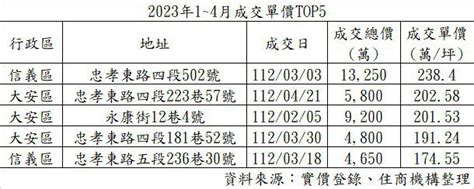 房東哭哭！北市百萬店面交易雪崩、投報也慘