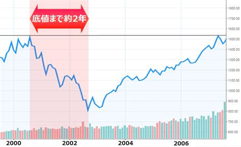 Itバブル崩壊は13年も低迷が続く暗黒時代への入り口だった｜米国株チャートで検証｜トラインベスト