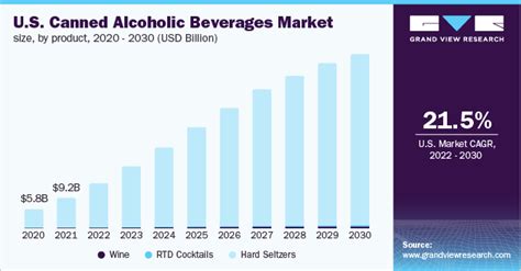 Canned Alcoholic Beverages Market Size Share Report