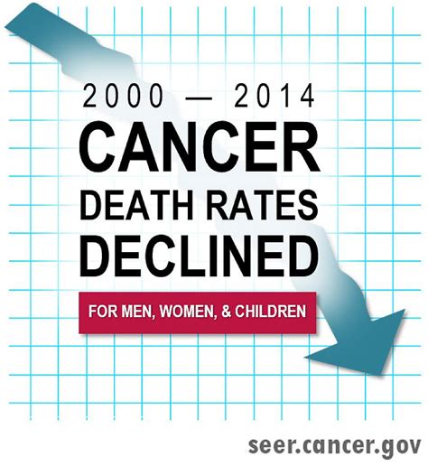 Annual Report To The Nation Cancer Death Rates Continue To Decline