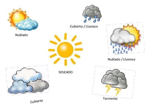 Nublado Cubierto Lluvioso Nublado Lluvioso Tormenta Cubierto