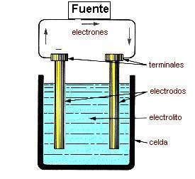 Ecuacion De La Ley De Faraday Para La Electrodeposicion