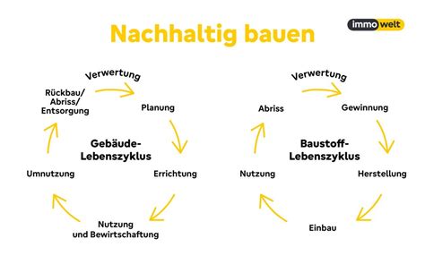 Nachhaltiges Bauen Bauweisen Materialien Kosten