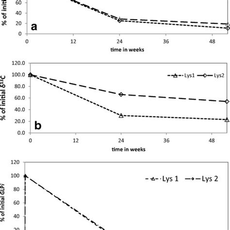 Development Of δ¹⁵n A δ¹³c B And ¹³c2 ¹⁵n Glyphosate C In