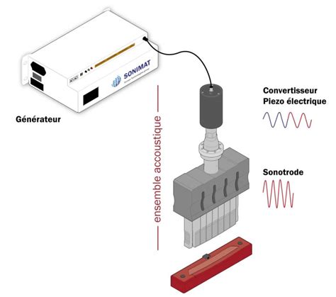 Ultrasonic Welding For Plastic And Thermoplastic Materials Sonimat