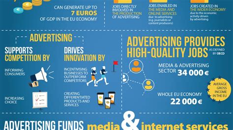 Advertising Delivers Powerful Economic Benefits Across The Eu World