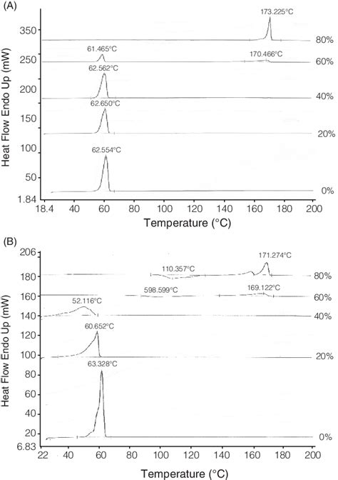 Dsc Thermograms Of Nifedipine And Peg 6000 Mixtures Heated For The 1 St Download Scientific