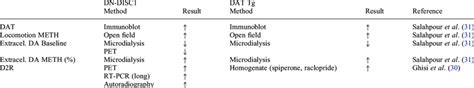 Comparison Between The Dn Disc1 Mouse Model And A Transgenic Mouse