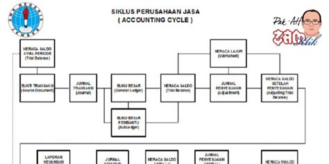 Guru Berbagi Siklus Akuntansi Perusahaan Jasa 17955 Hot Sex Picture