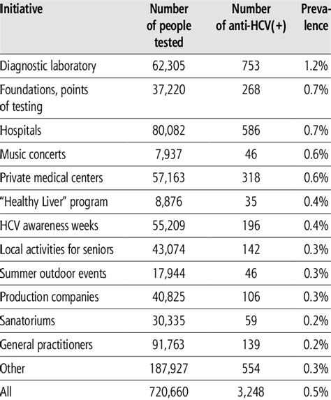 Prevalence Of Anti Hcv Antibodies Among Those Tested During Different Download Scientific