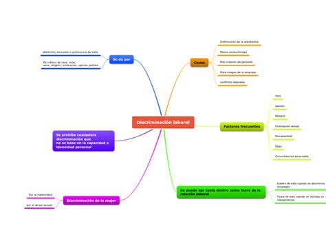 Top Imagen Mapa Mental De La Discriminacion Viaterra Mx The Best Porn