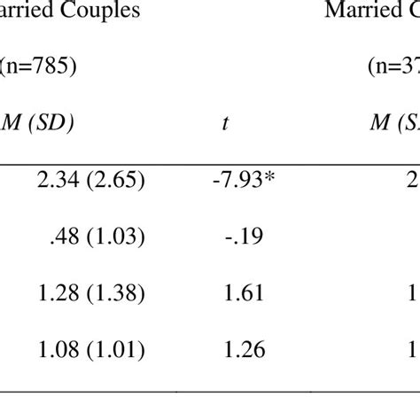 Profile Of Differences In Couple Relationship Characteristics N 1156 Download Table