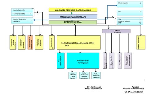 Structura Organizatorica Ceprohart SA Braila