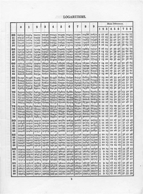 Log Table 1 To 100