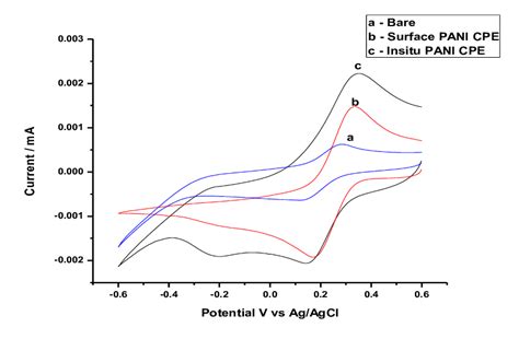 Cyclic Voltammogram Of 01m K 3 Fecn 6 In A 1m Supporting Electrolyte