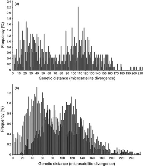 Frequency Distribution Of Microsatellite Divergence Among Pairs Of