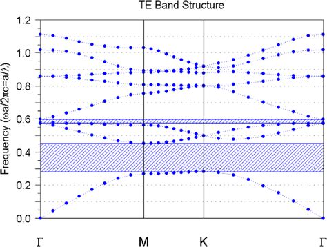 Band Diagram Of The Proposed Structure Download Scientific Diagram