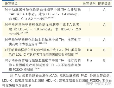 最新发布：中国血脂管理指南（2023 年）教你如何正确管理血脂！ 知乎