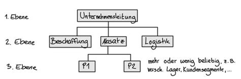 Einf Hrung Ins Controlling Karteikarten Quizlet