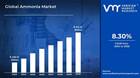 Ammonia Market Size Share Trends Opportunities And Forecast