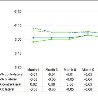 Mean Binocular Distance Corrected Defocus Curves On Contralateral And