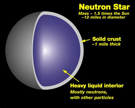 What Are Neutron Stars Made Of Black Sidus