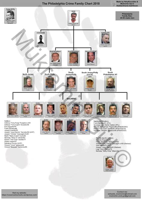 Sopranos Org Chart - James Sparks Blog's
