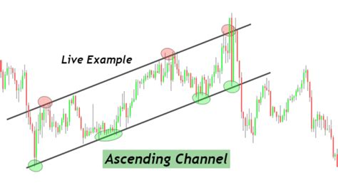 How To Trade Ascending Channel ForexBee